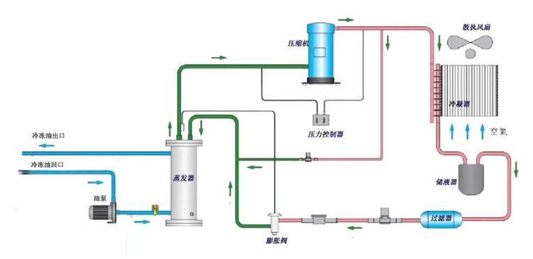 工业油冷机工作原理【(中国)BOB有限公司电力电气】